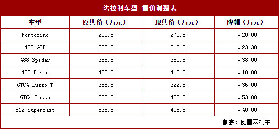 法拉利全系車型官降最高降幅達53萬元