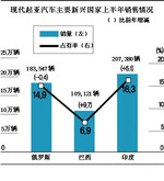 起亚新兴国家销量佳 