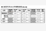 起亚11月销约26.8万