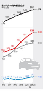 车市将突破8710万