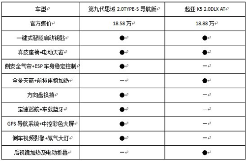 &nbsp;安全与配置:第九代思域安全配置与舒适配置都全面占优势
