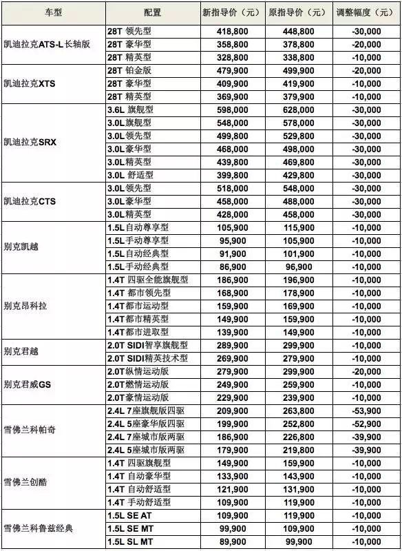 上海通用三大品牌40款车型价格全面调整